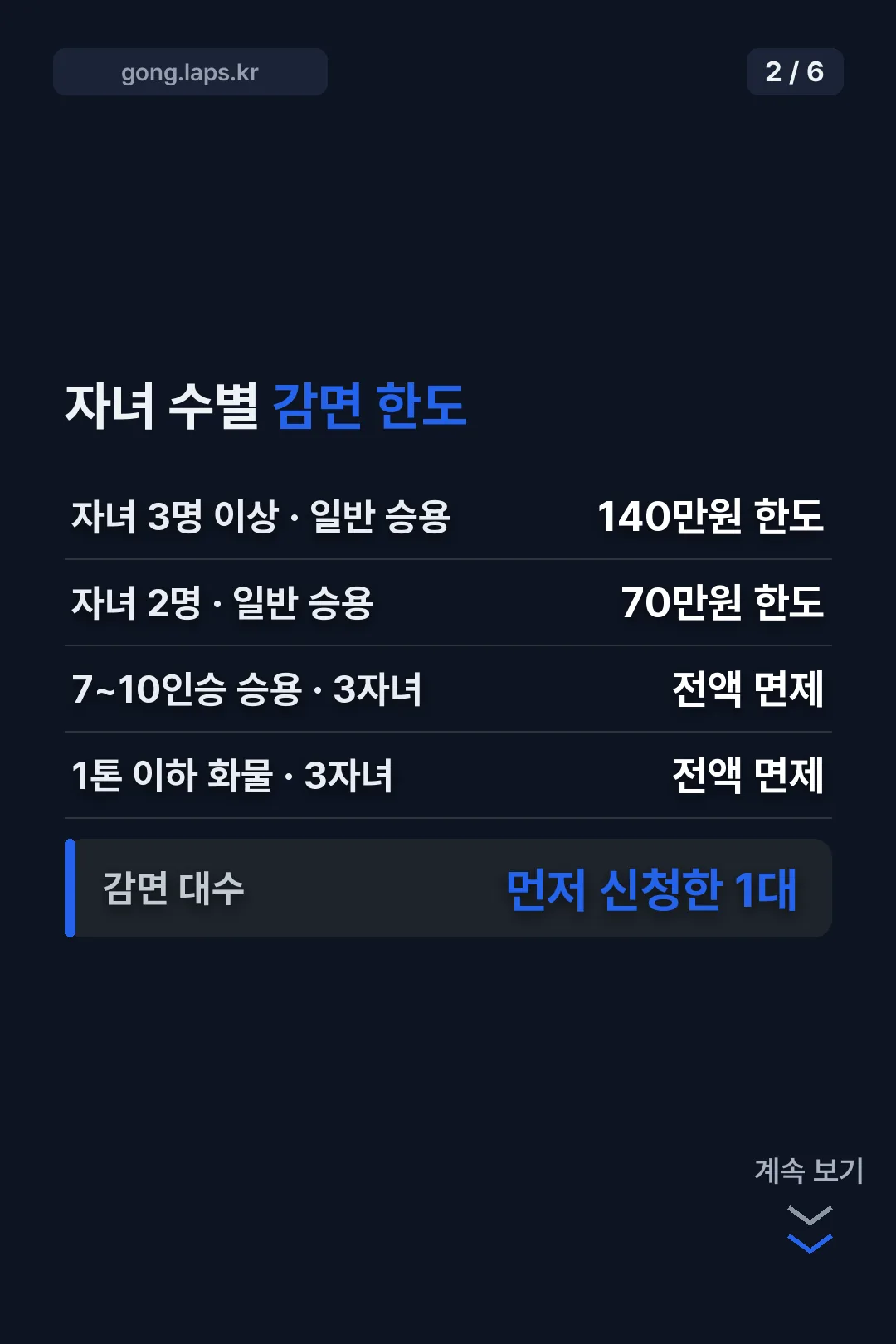 자녀 수별 감면 한도